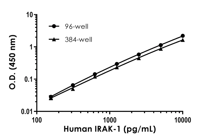 Sandwich ELISA - Human IRAK-1 ELISA Kit (AB219630)