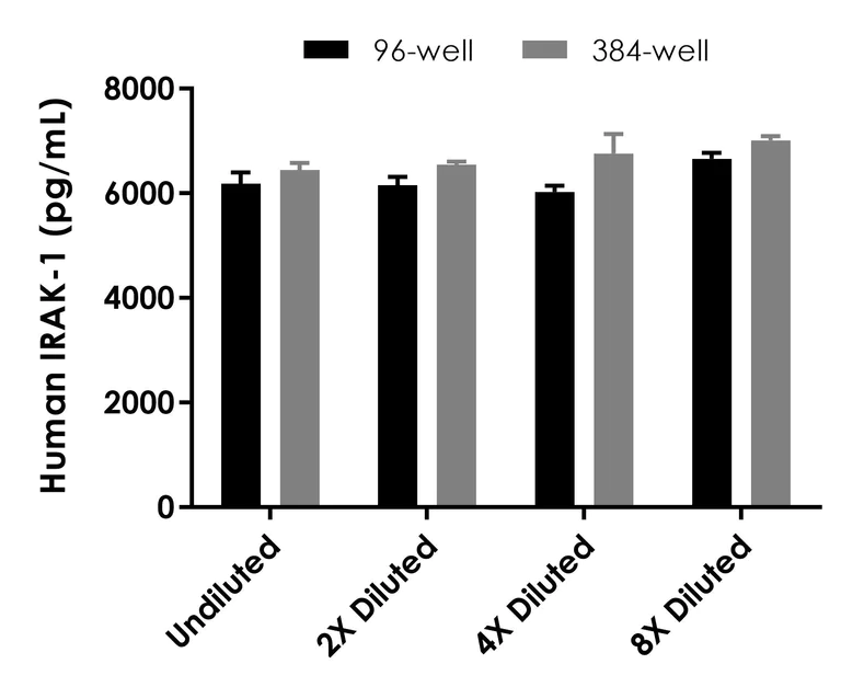 Sandwich ELISA - Human IRAK-1 ELISA Kit (AB219630)