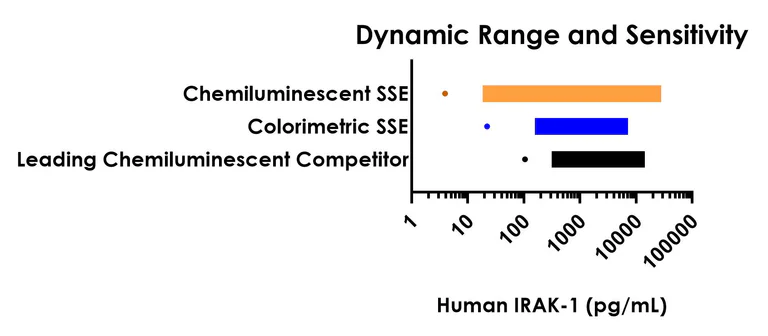 Sandwich ELISA - Human IRAK-1 ELISA Kit, Chemiluminescent (AB326391)