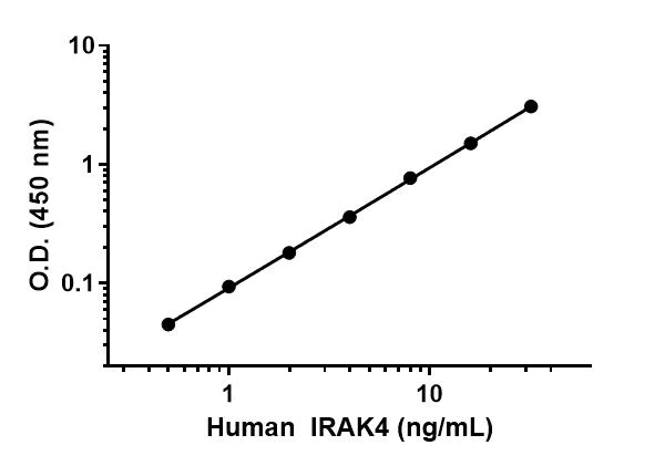 Functional Studies - Human IRAK4 ELISA Kit (AB213472)