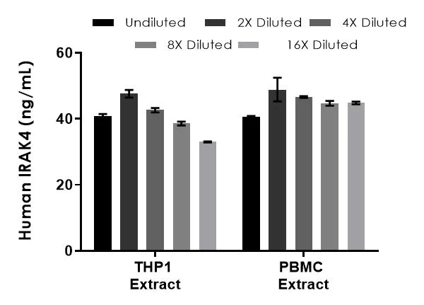 Sandwich ELISA - Human IRAK4 ELISA Kit, Fluorescent (AB288179)