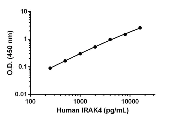 ELISA - Human IRAK4 Matched Antibody Pair Kit (AB218182)