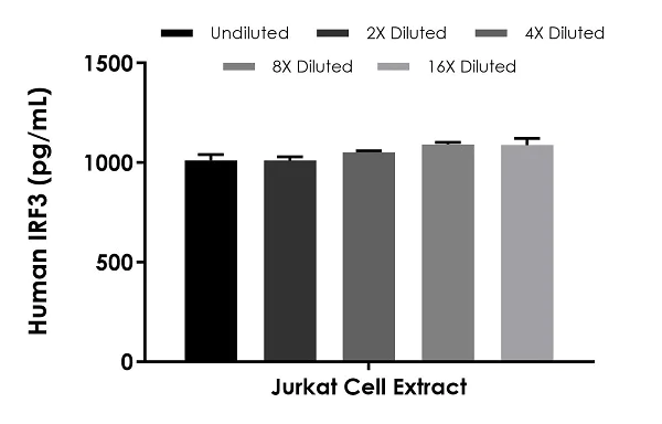 Sandwich ELISA - Human IRF3 ELISA Kit (AB283551)