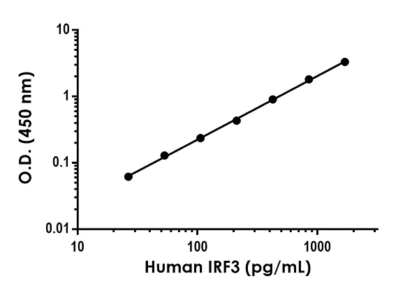 Sandwich ELISA - Human IRF3 ELISA Kit (AB283551)