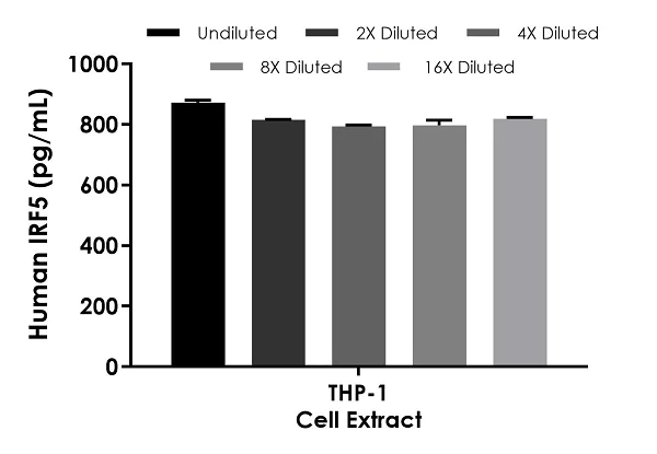 Sandwich ELISA - Human IRF5 ELISA Kit (AB282878)