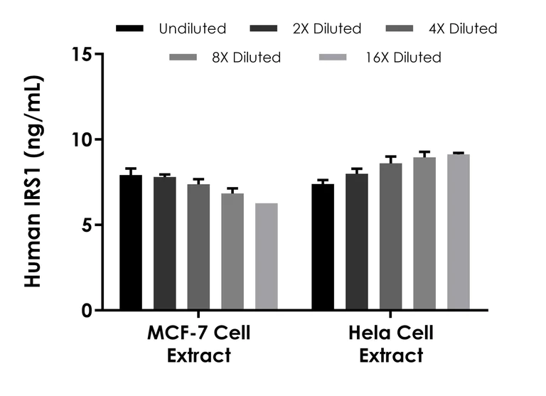 Sandwich ELISA - Human IRS1 ELISA Kit (AB289646)