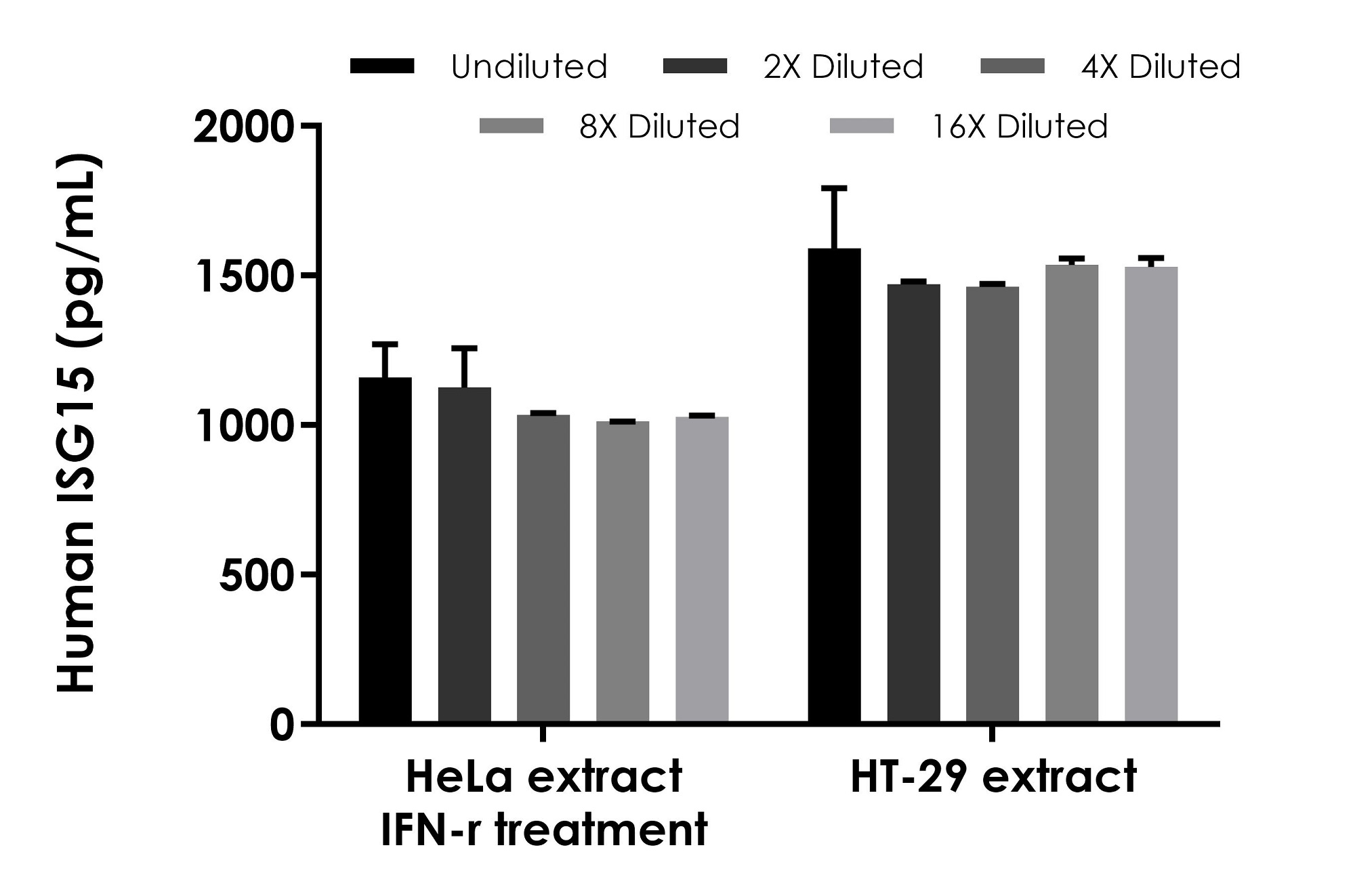 Sandwich ELISA - Human ISG15 ELISA Kit (AB303764)