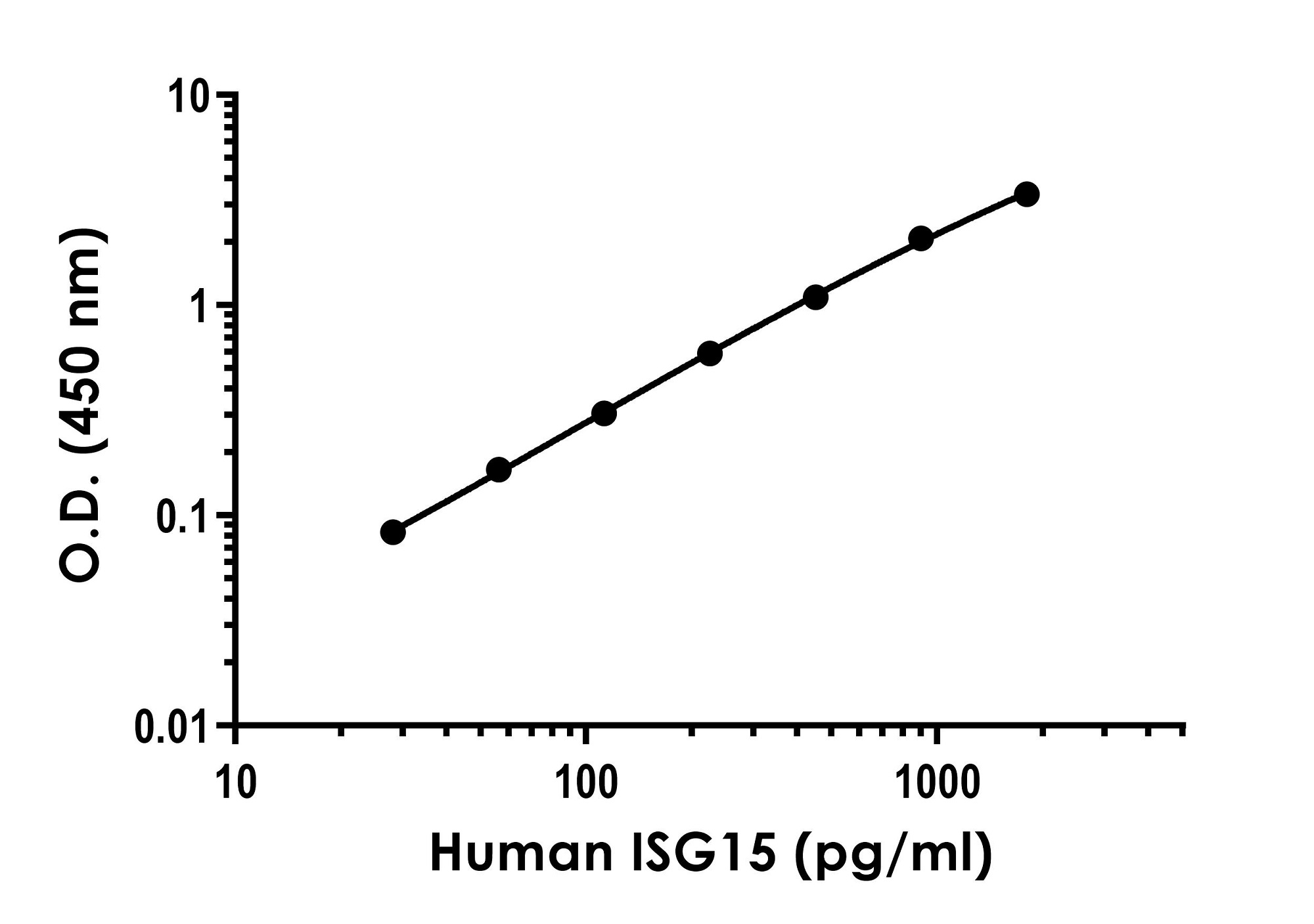 Sandwich ELISA - Human ISG15 ELISA Kit (AB303764)