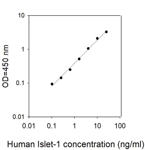 Sandwich ELISA - Human Islet-1 ELISA Kit (AB309422)
