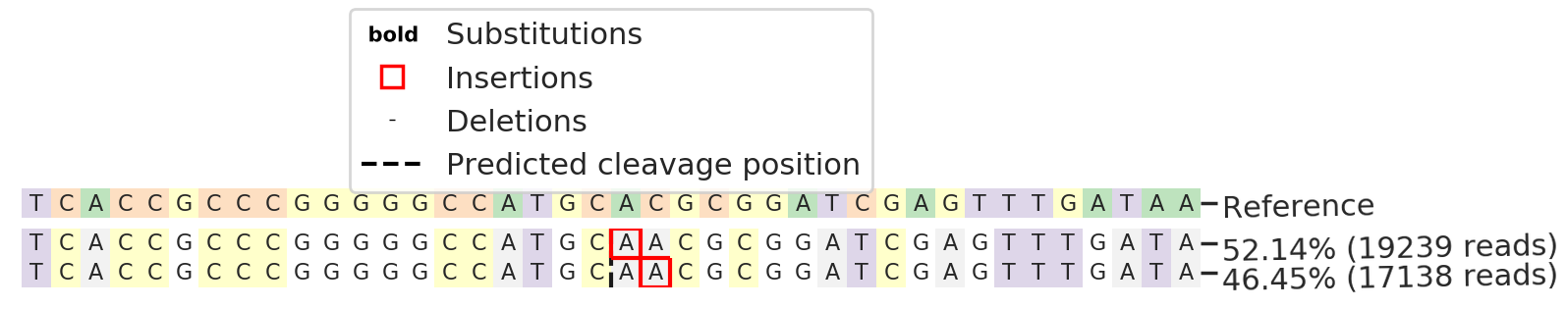 Next Generation Sequencing - Human ITGA6 (Integrin alpha 6) knockout SW480 cell lysate (AB273764), expandable thumbnail