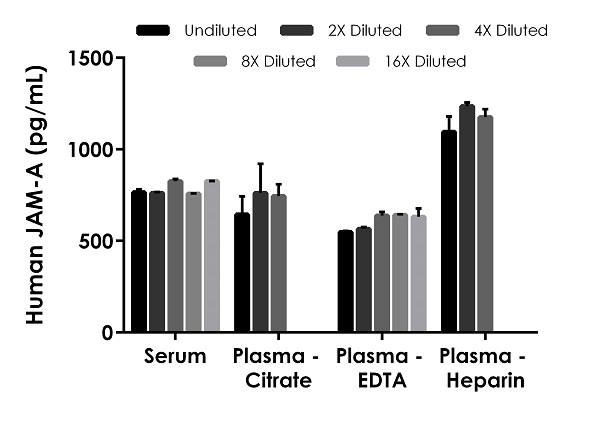 Sandwich ELISA - Human JAM-A ELISA Kit (Junctional Adhesion Molecule) (AB277079)