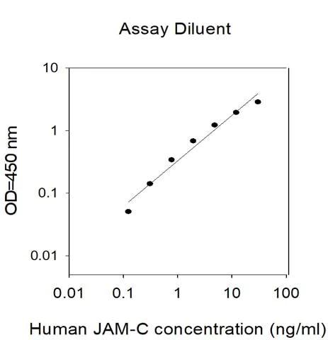 Sandwich ELISA - Human JAM-C ELISA Kit (AB313977)