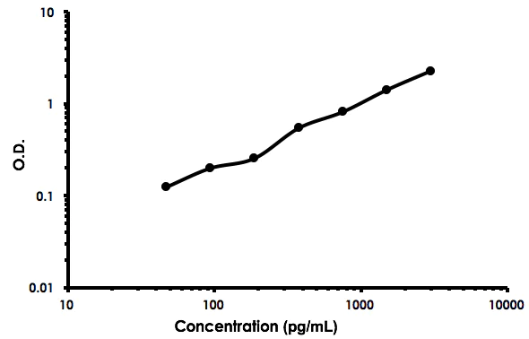 Sandwich ELISA - Human Junctional Adhesion Molecule 1/JAM-A ELISA Kit (AB213800)