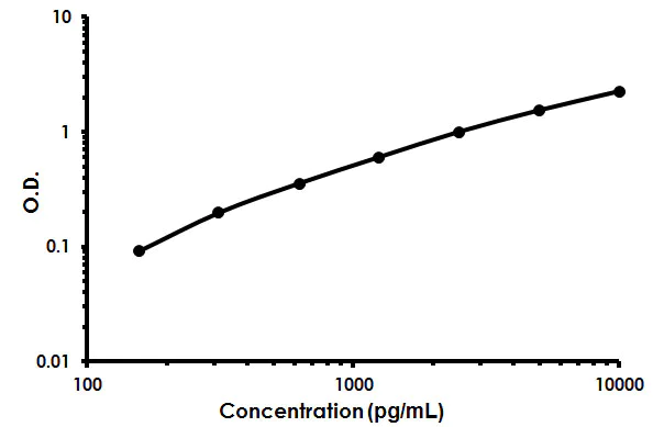 Sandwich ELISA - Human Kallikrein 11 ELISA Kit (AB213801)