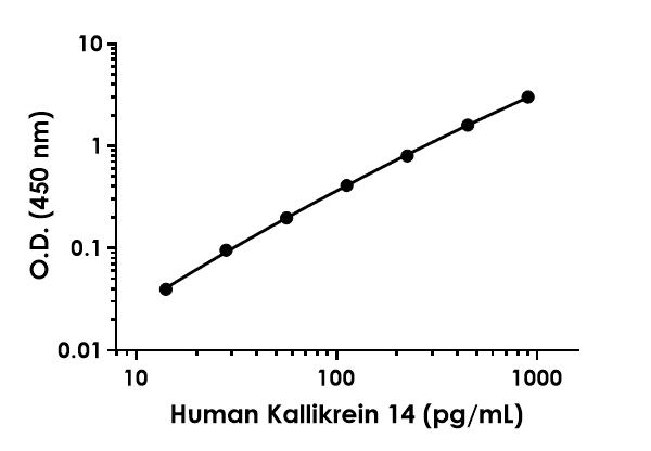 Sandwich ELISA - Human Kallikrein 14 ELISA Kit (AB283870), expandable thumbnail