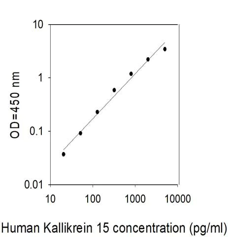 Sandwich ELISA - Human Kallikrein 15 ELISA Kit (AB313979)