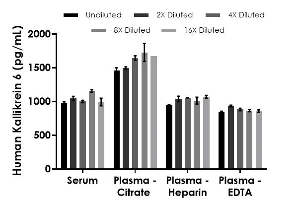 Sandwich ELISA - Human Kallikrein 6/KLK6 ELISA Kit (AB287163)