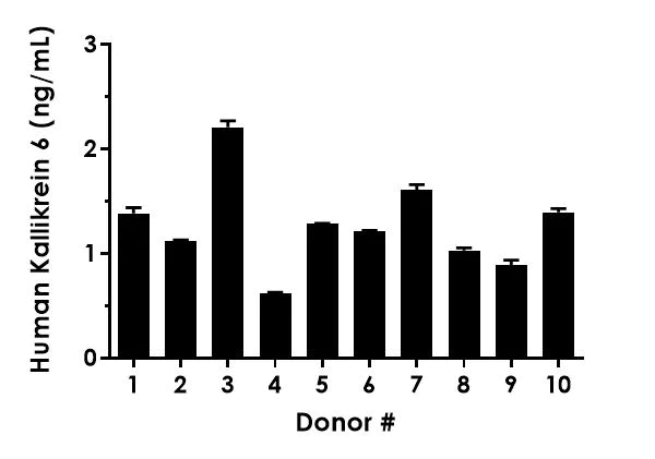Sandwich ELISA - Human Kallikrein 6/KLK6 ELISA Kit (AB287163)