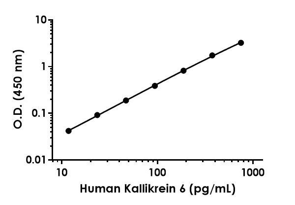 Sandwich ELISA - Human Kallikrein 6/KLK6 ELISA Kit (AB287163)