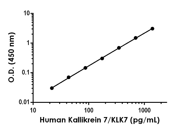 Sandwich ELISA - Human Kallikrein 7/KLK7 Antibody Pair - BSA and Azide free (AB253757)