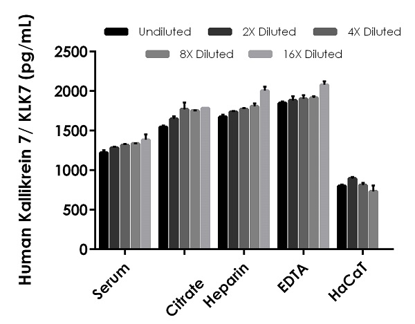 Sandwich ELISA - Human Kallikrein 7/KLK7 ELISA Kit (AB287175)