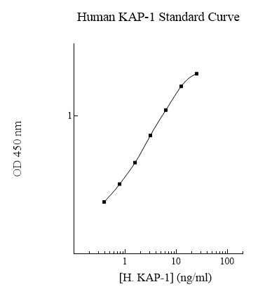 Sandwich ELISA - Human KAP1 ELISA Kit (AB284009)
