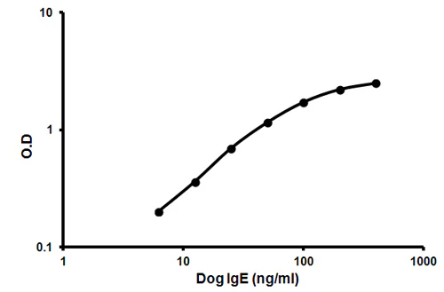 Sandwich ELISA - Human Kappa ELISA Kit (AB157709)