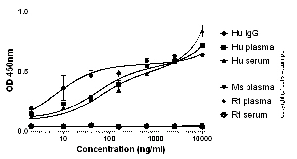 ELISA - Anti-Human Kappa Light Chain antibody [RM126] (AB195576), expandable thumbnail