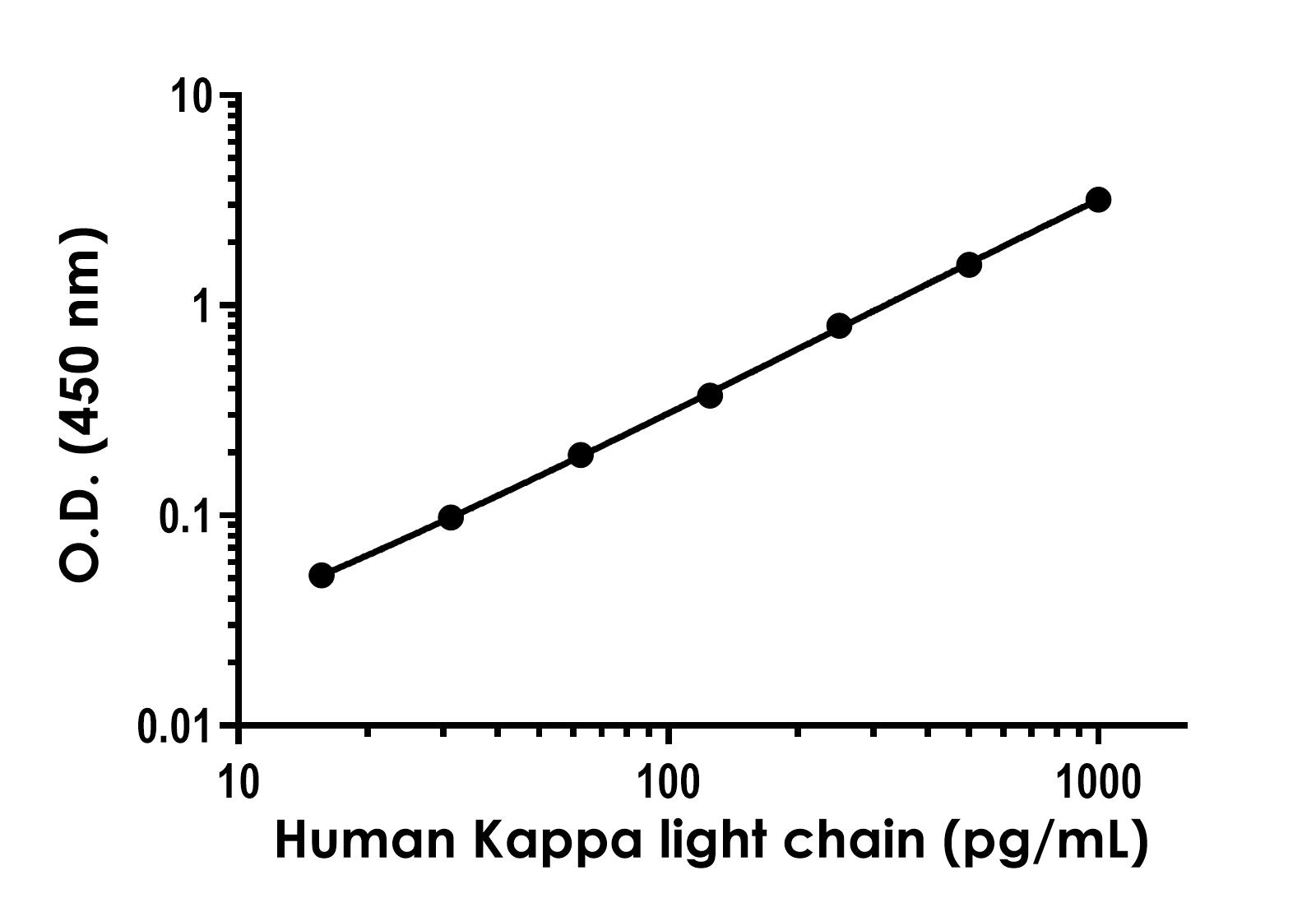 Sandwich ELISA - Human Kappa light chain ELISA Kit (AB315065), expandable thumbnail