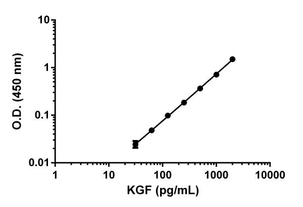 Human KGF ELISA Kit