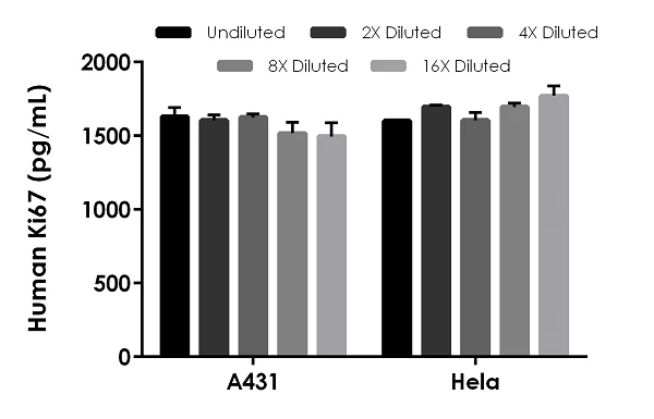 Sandwich ELISA - Human Ki67 ELISA Kit (AB253221)