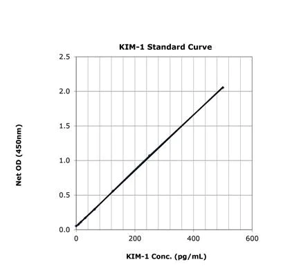 Sandwich ELISA - Human KIM1 ELISA Kit (TIM-1) (AB235081)