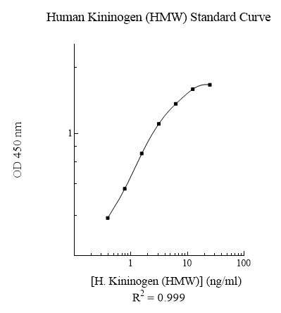Sandwich ELISA - Human Kininogen ELISA Kit (KNG) (AB108876), expandable thumbnail