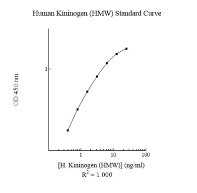 Sandwich ELISA - Human Kininogen ELISA Kit (KNG) (AB108876)