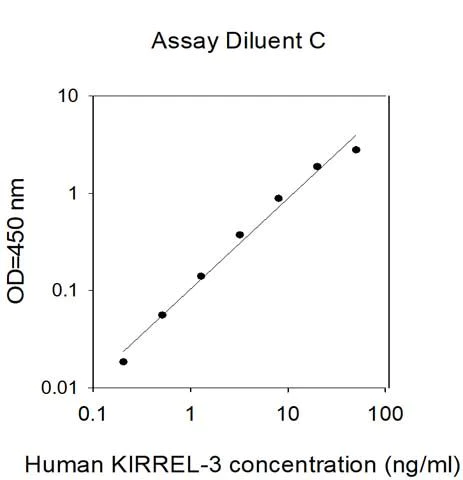 Sandwich ELISA - Human KIRREL 3 ELISA Kit (AB313978)