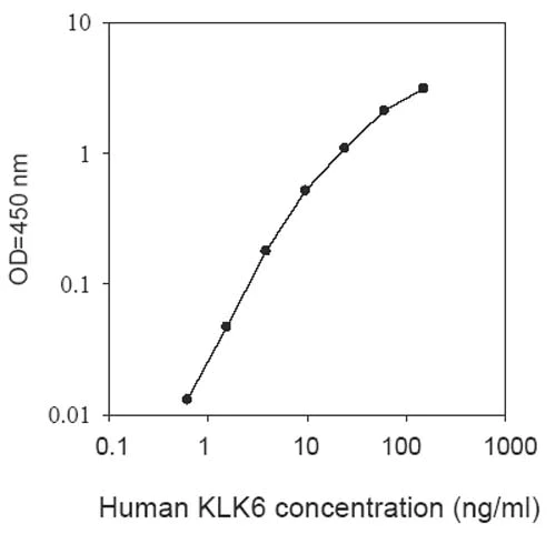Sandwich ELISA - Human KLK6 ELISA Kit (AB193706)