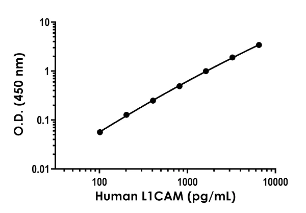 Sandwich ELISA - Human L1CAM Antibody Pair - BSA and Azide free (AB253499)