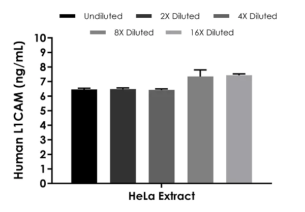 Sandwich ELISA - Human L1CAM ELISA Kit (AB278114)