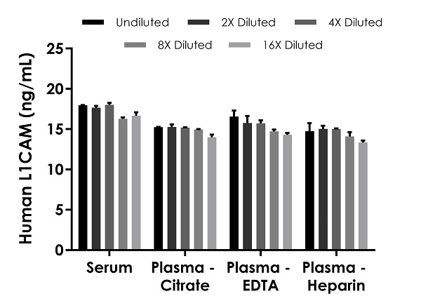 Sandwich ELISA - Human L1CAM ELISA Kit (AB278114)