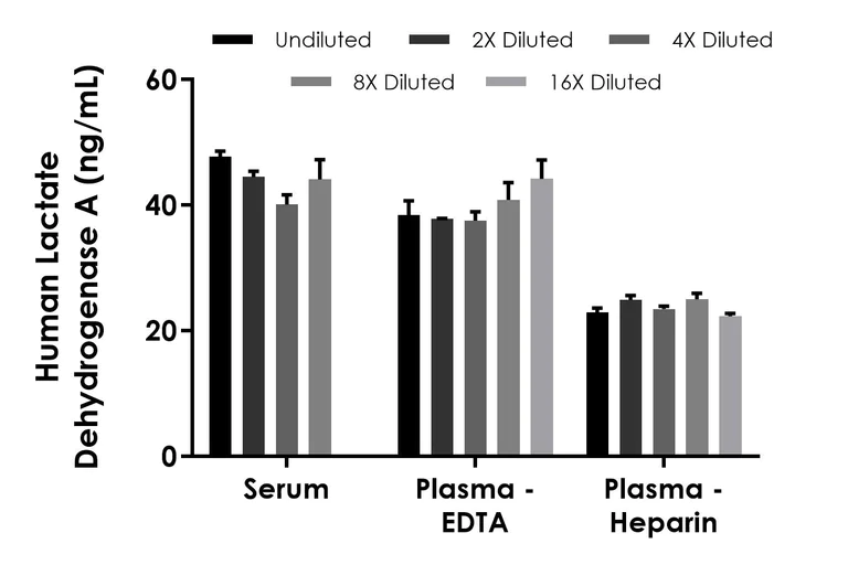 Sandwich ELISA - Human Lactate Dehydrogenase A (LDHA) ELISA Kit- Extracellular (AB323926)