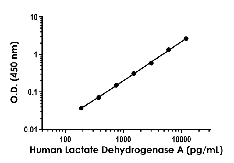 Sandwich ELISA - Human Lactate Dehydrogenase A (LDHA) ELISA Kit- Intracellular (AB323927)