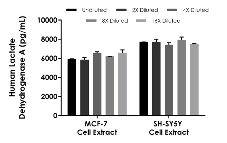 Sandwich ELISA - Human Lactate Dehydrogenase A (LDHA) ELISA Kit- Intracellular (AB323927)