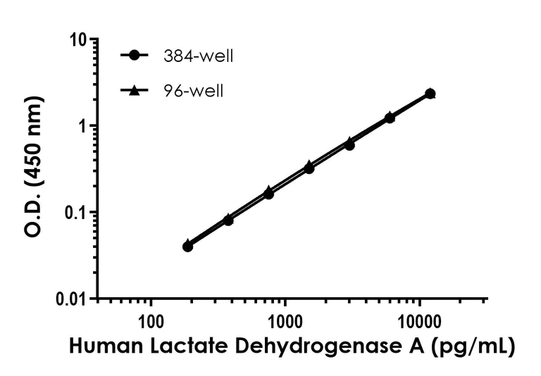 Sandwich ELISA - Human Lactate Dehydrogenase A (LDHA) ELISA Kit- Intracellular (AB323927)