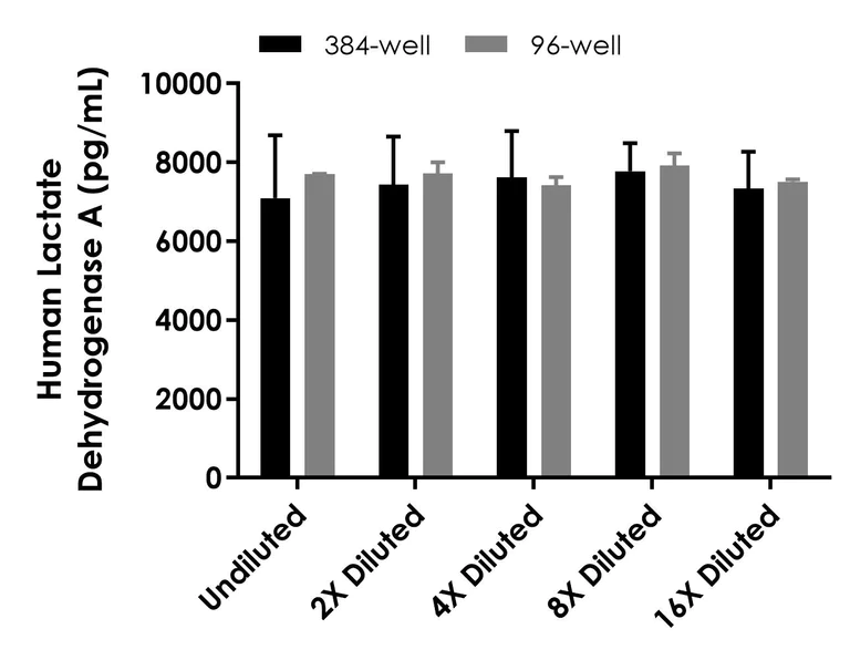 Sandwich ELISA - Human Lactate Dehydrogenase A (LDHA) ELISA Kit- Intracellular (AB323927)