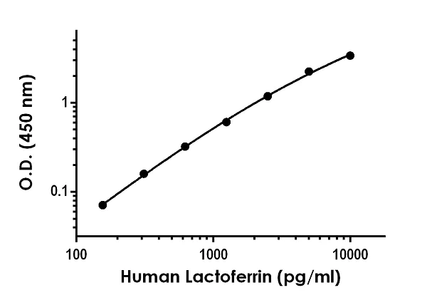 Sandwich ELISA - Human Lactoferrin Antibody Pair - BSA and Azide free (AB256603)