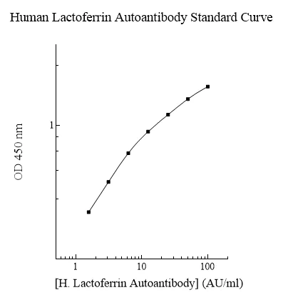 Sandwich ELISA - Human Lactoferrin Autoantibody ELISA Kit (AB284010)