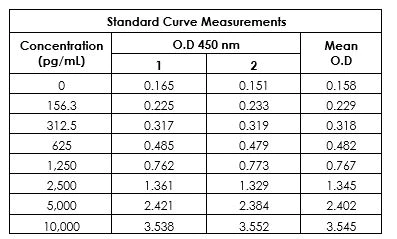 Sandwich ELISA - Human Lactoferrin ELISA Kit (AB200015)