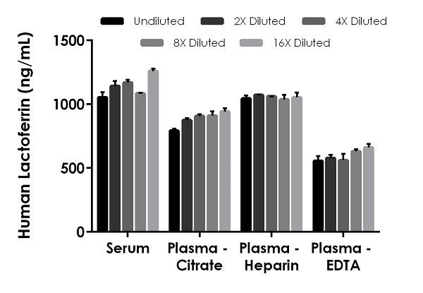Sandwich ELISA - Human Lactoferrin ELISA Kit (AB200015), expandable thumbnail
