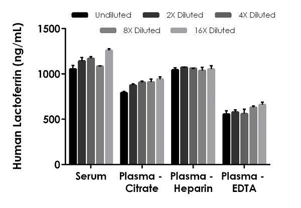 Sandwich ELISA - Human Lactoferrin ELISA Kit (AB200015)