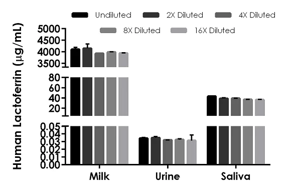 Sandwich ELISA - Human Lactoferrin ELISA Kit (AB200015)